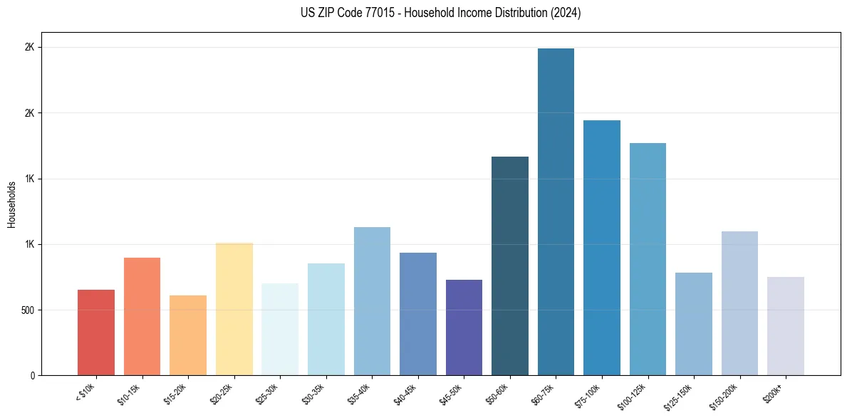 Income Distribution for 