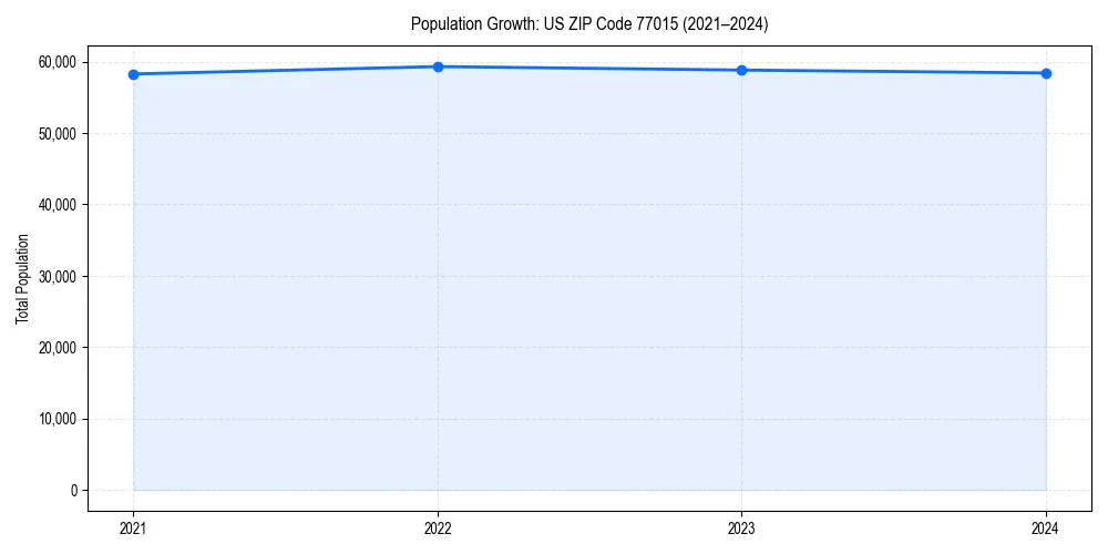 Population trends in 