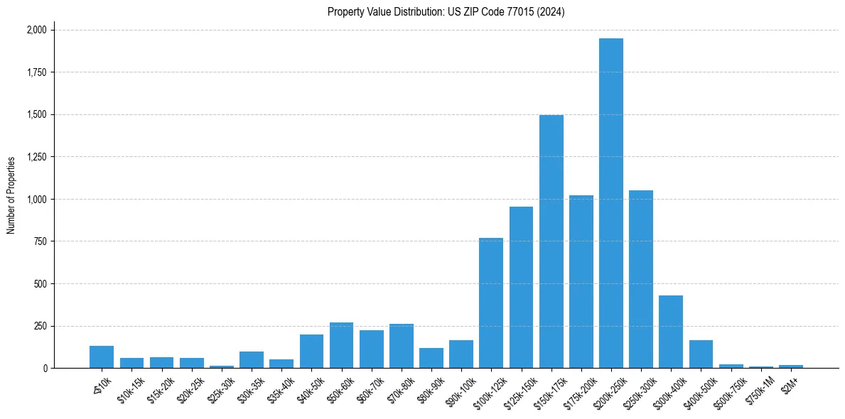 Value Distribution for 