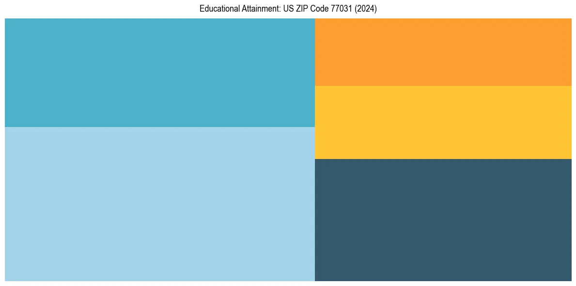 Education Treemap for  in 2024