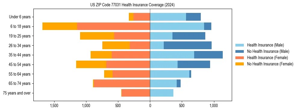 Health insurance pyramid for US ZIP Code 77031