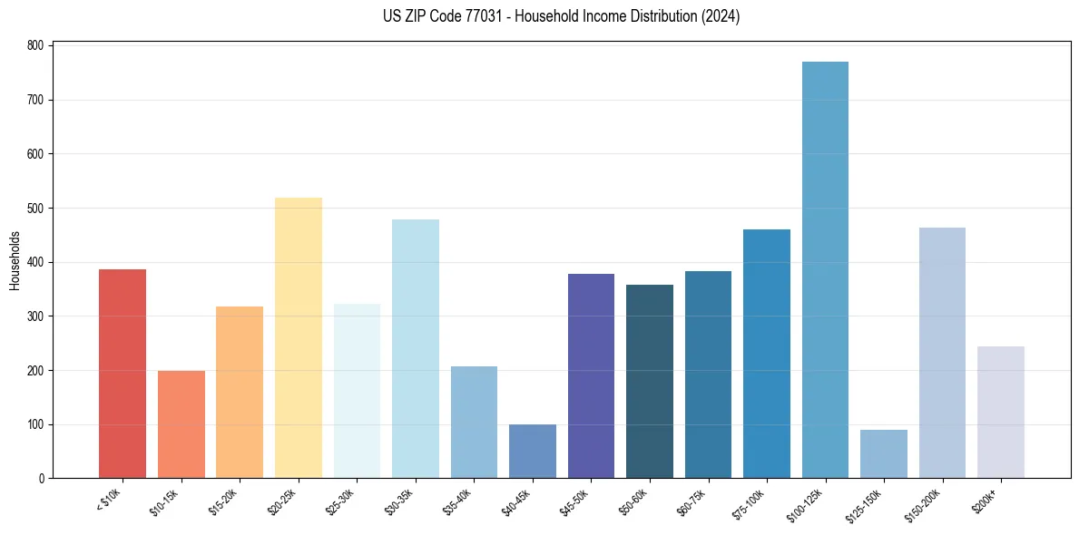 Income Distribution for 