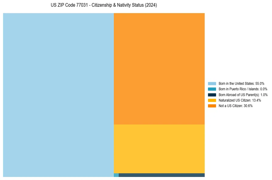 Nativity Treemap for 