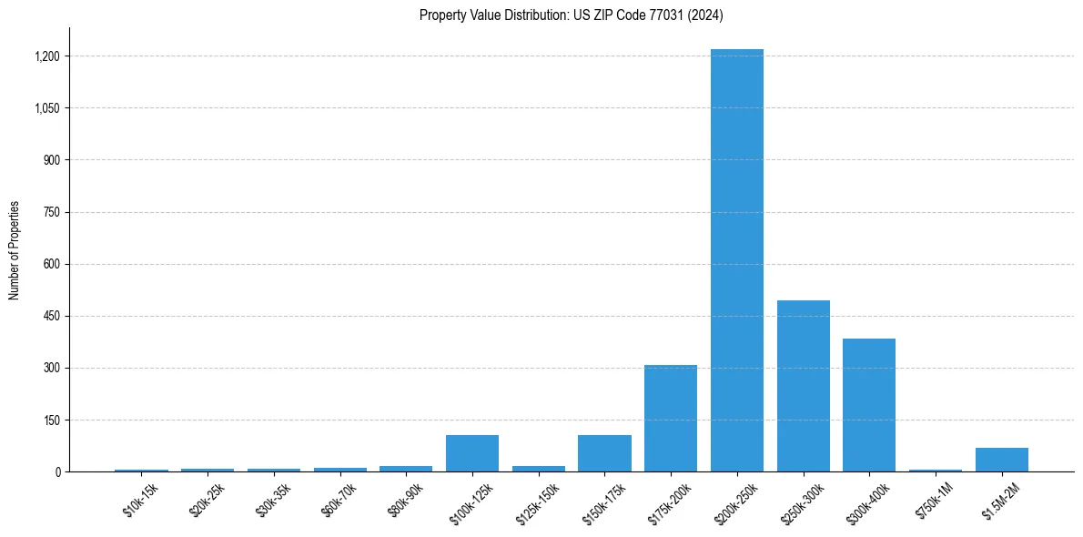 Value Distribution for 