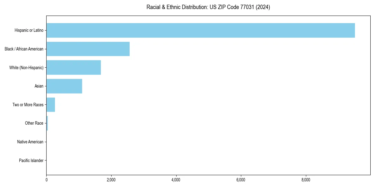 Bar chart showing racial distribution in  for 2024