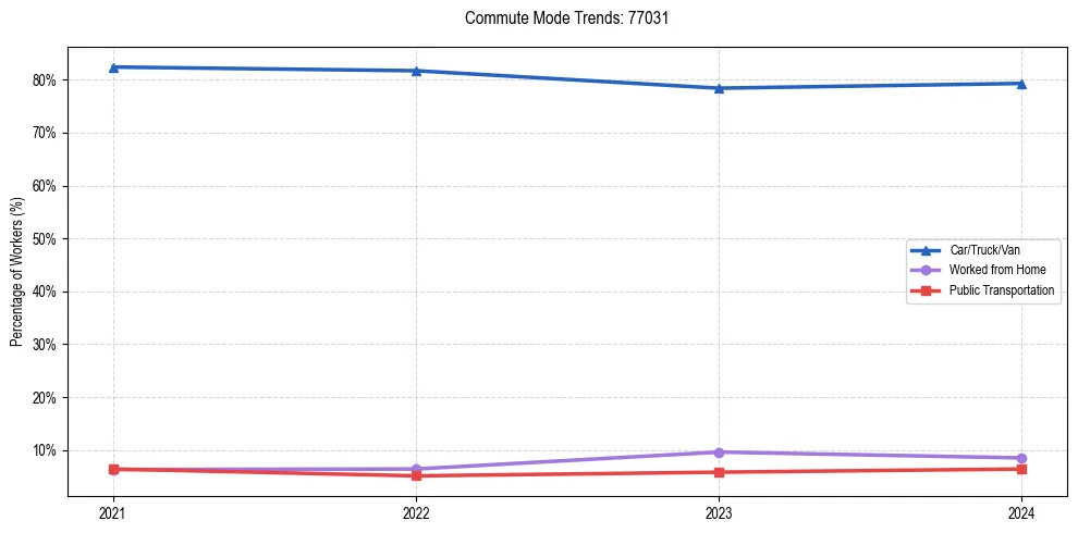 Transportation trends in US ZIP Code 77031