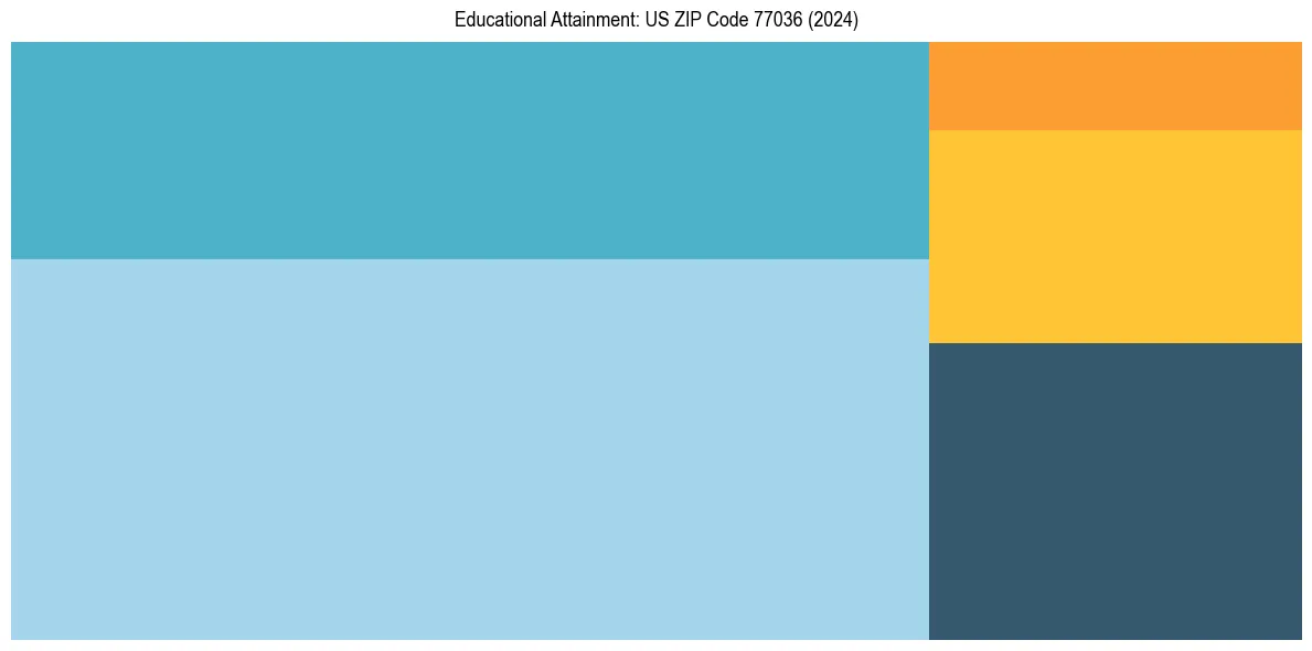 Education Treemap for  in 2024