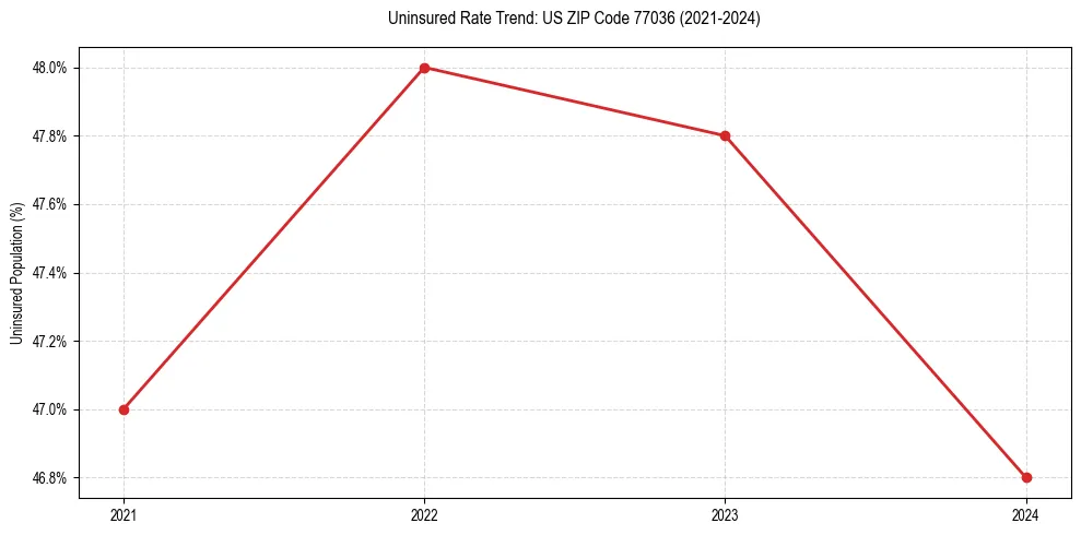 Uninsured trend chart for US ZIP Code 77036