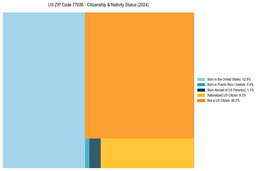 Nativity Treemap for 