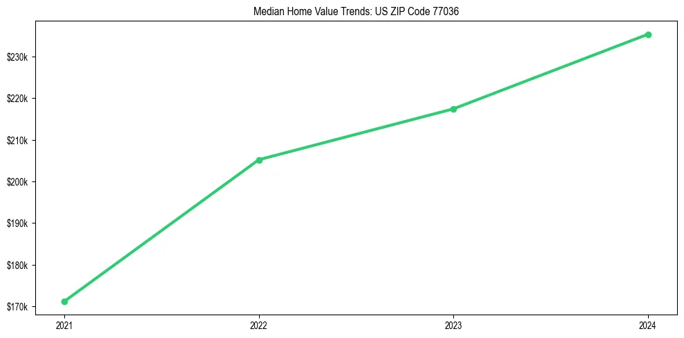 Median property value trends in 