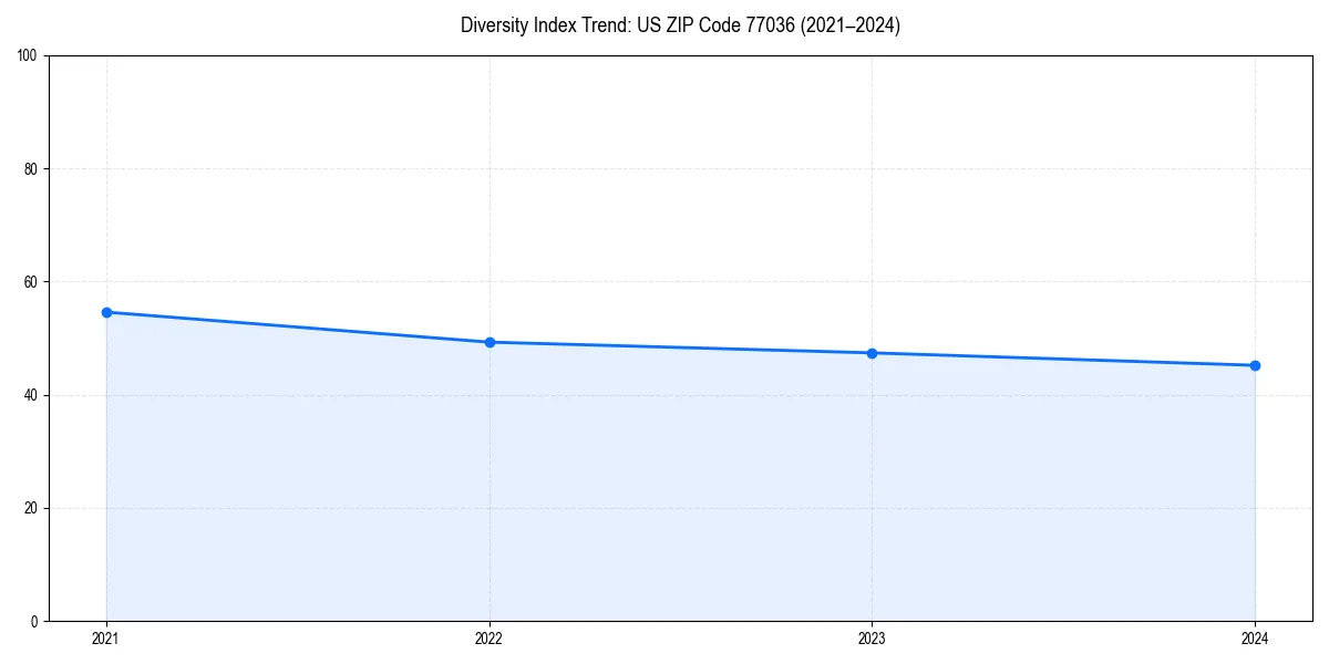 Line chart showing diversity index trends for 