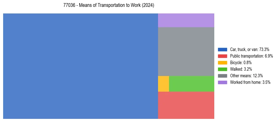 Commute modes in US ZIP Code 77036