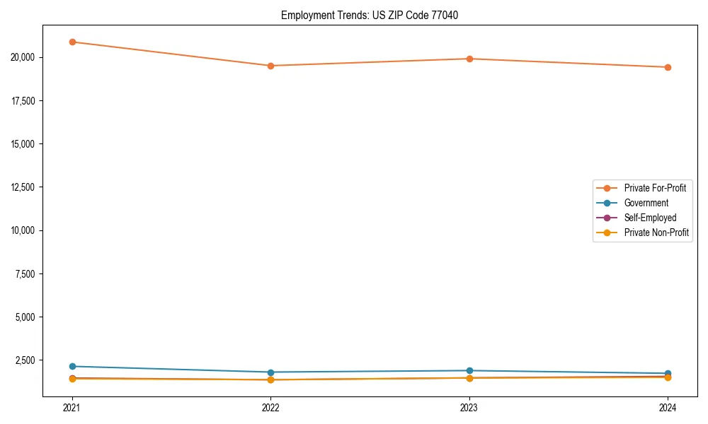 Long-term employment trends in 