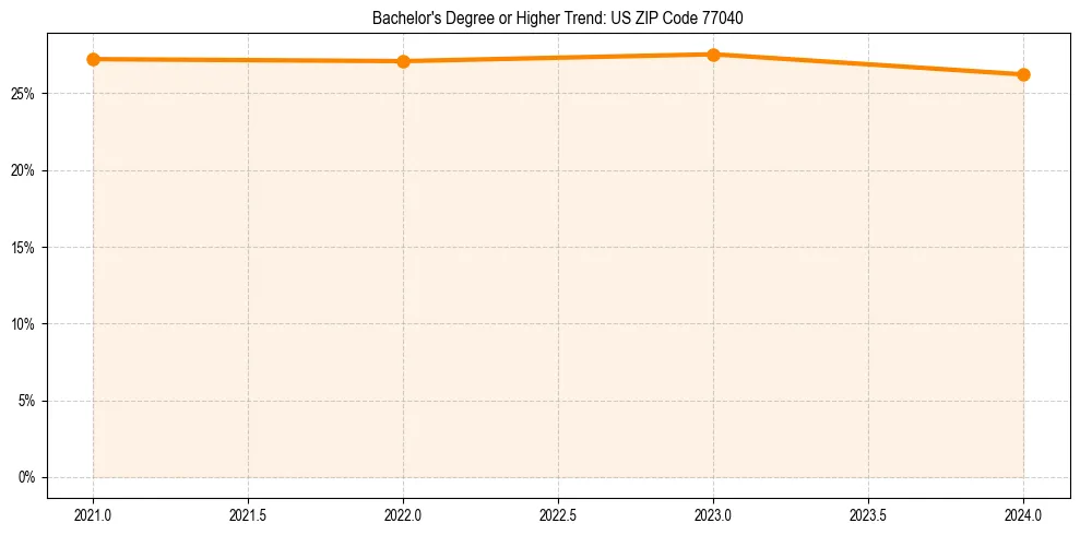 Trend chart showing bachelor degree growth in 