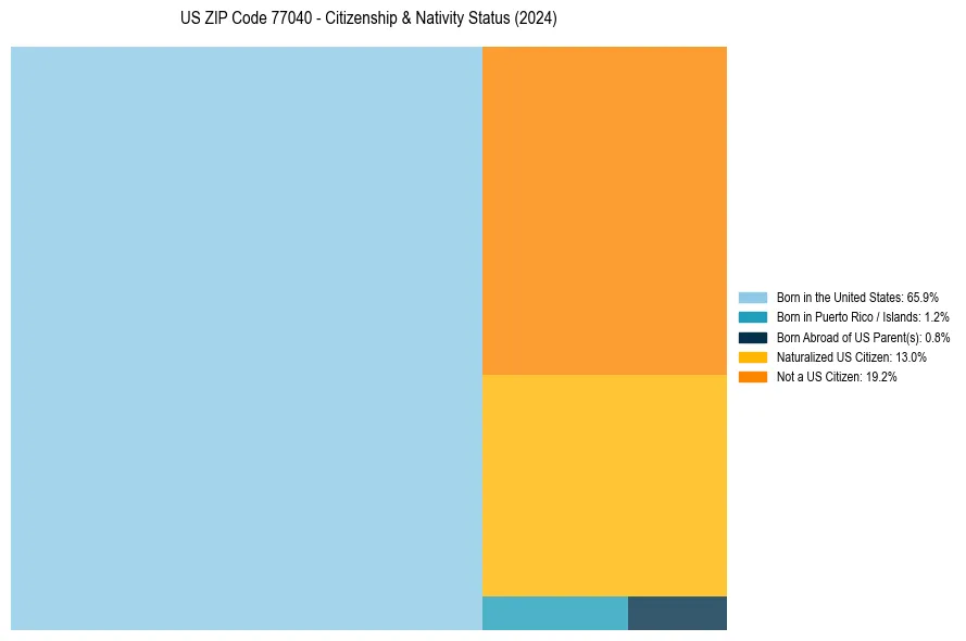 Nativity Treemap for 