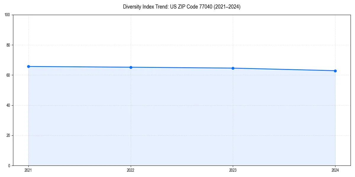 Line chart showing diversity index trends for 