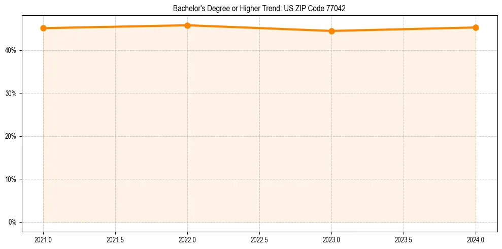 Trend chart showing bachelor degree growth in 