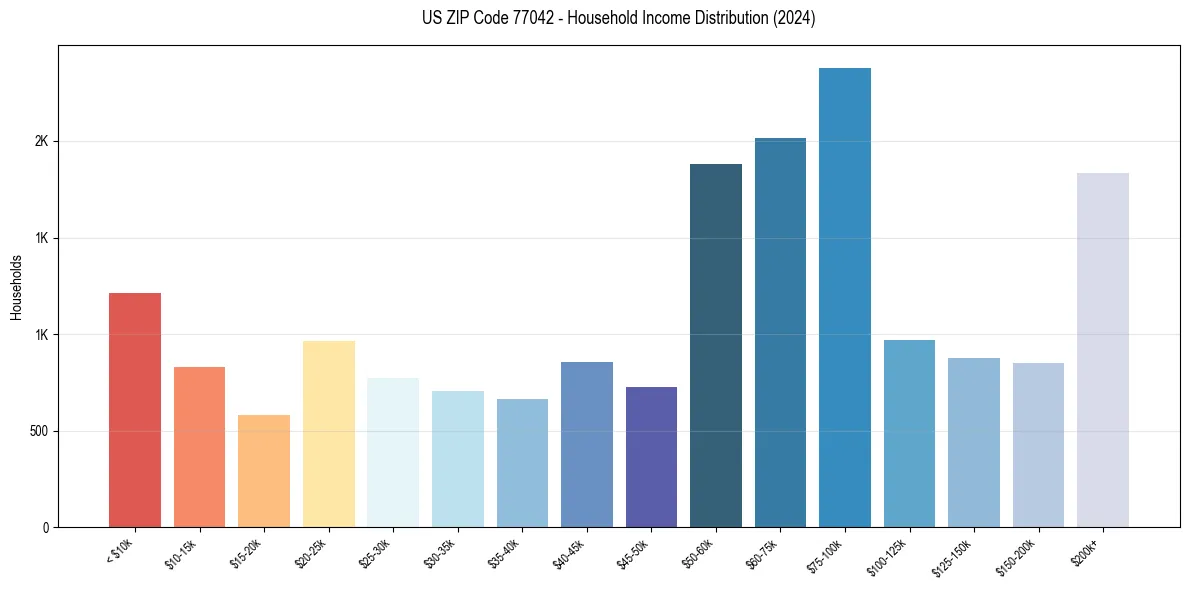 Income Distribution for 