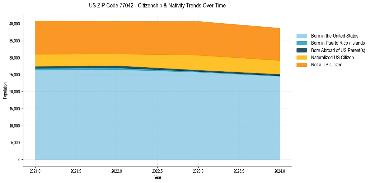 Historical nativity trends for 