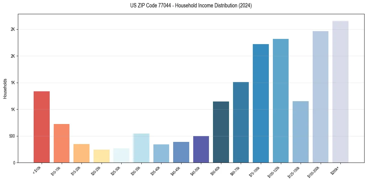 Income Distribution for 