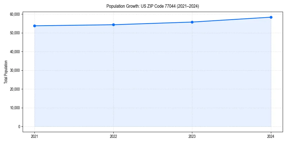 Population trends in 