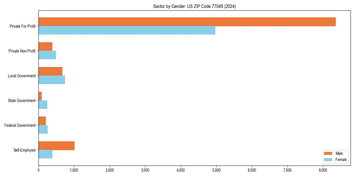 Employment sector breakdown by gender in 