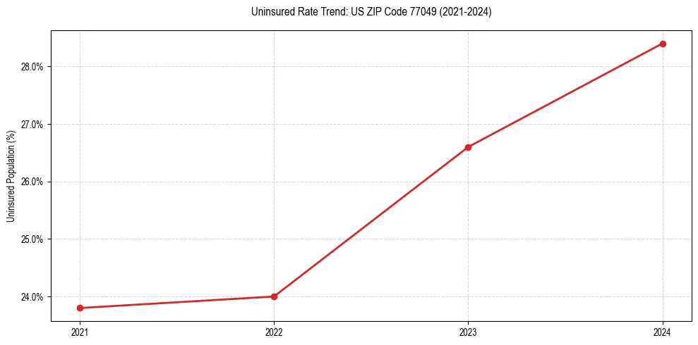 Uninsured trend chart for US ZIP Code 77049