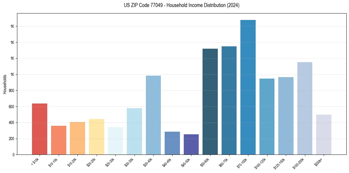 Income Distribution for 