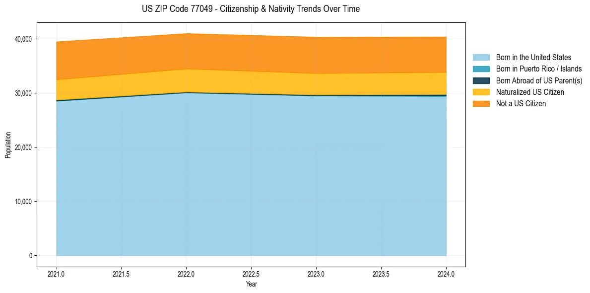 Historical nativity trends for 