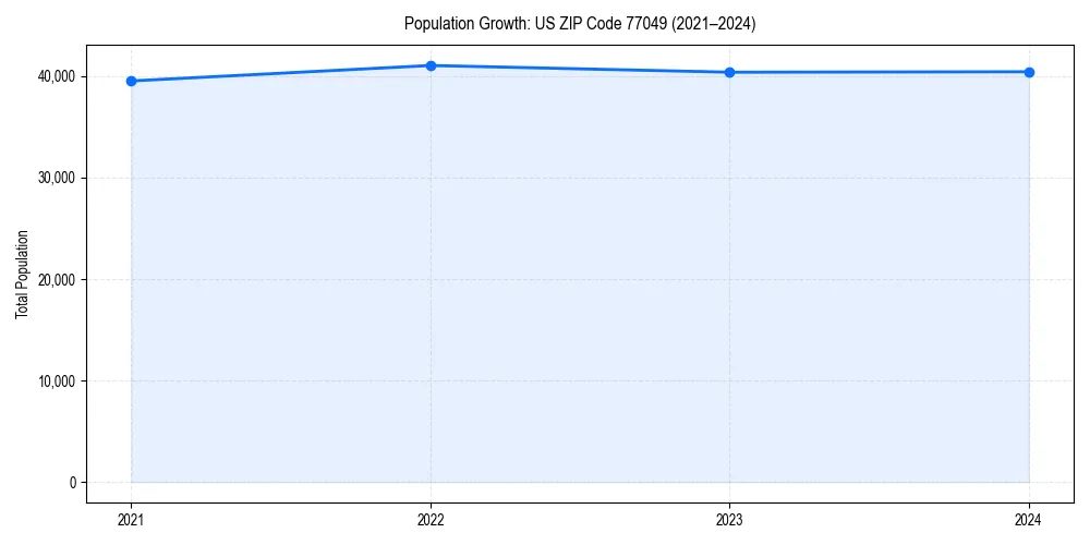 Population trends in 