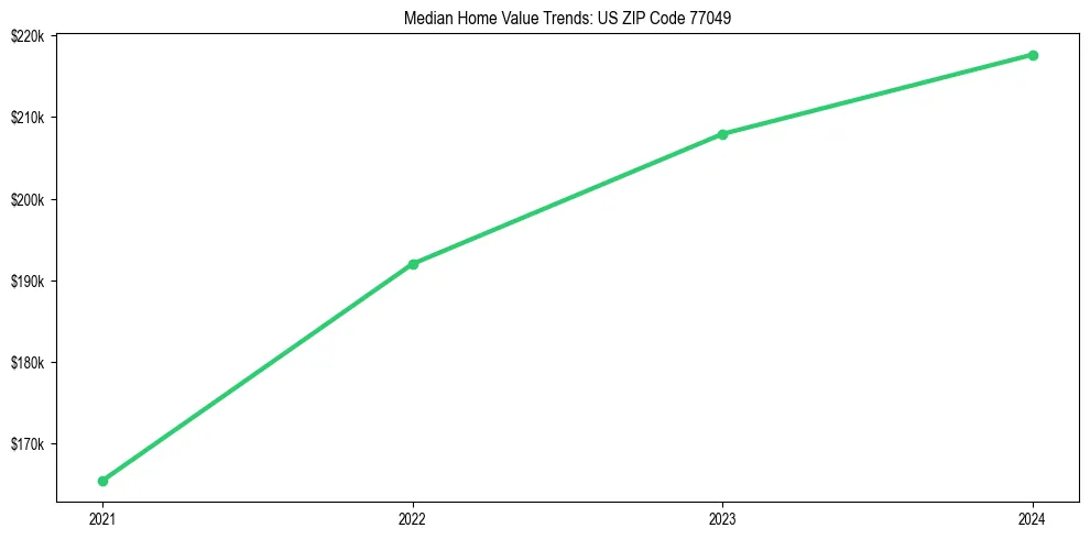 Median property value trends in 