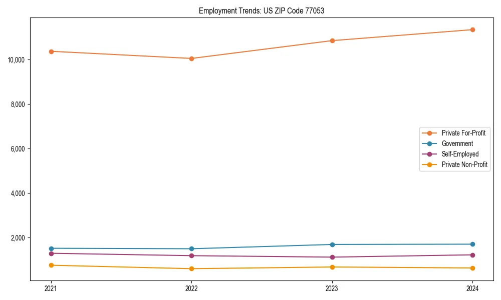 Long-term employment trends in 