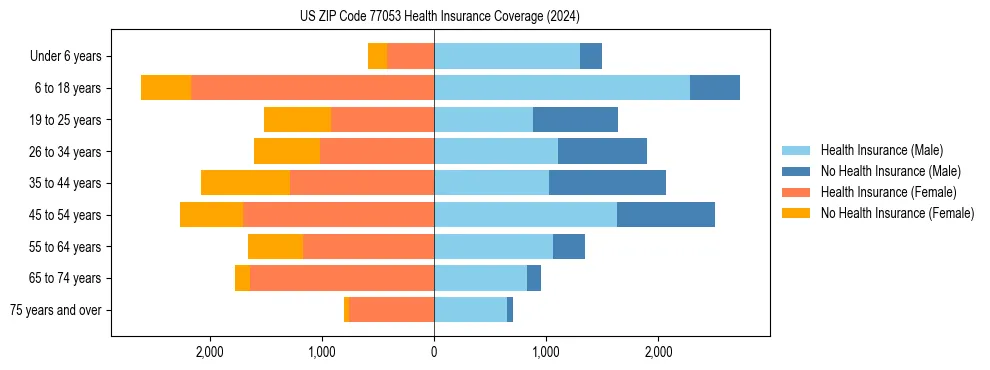 Health insurance pyramid for US ZIP Code 77053