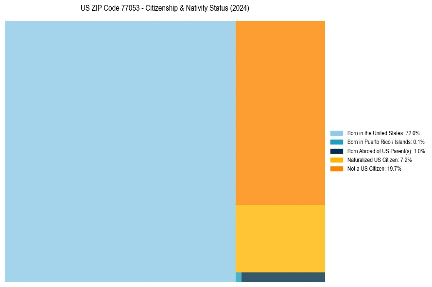 Nativity Treemap for 