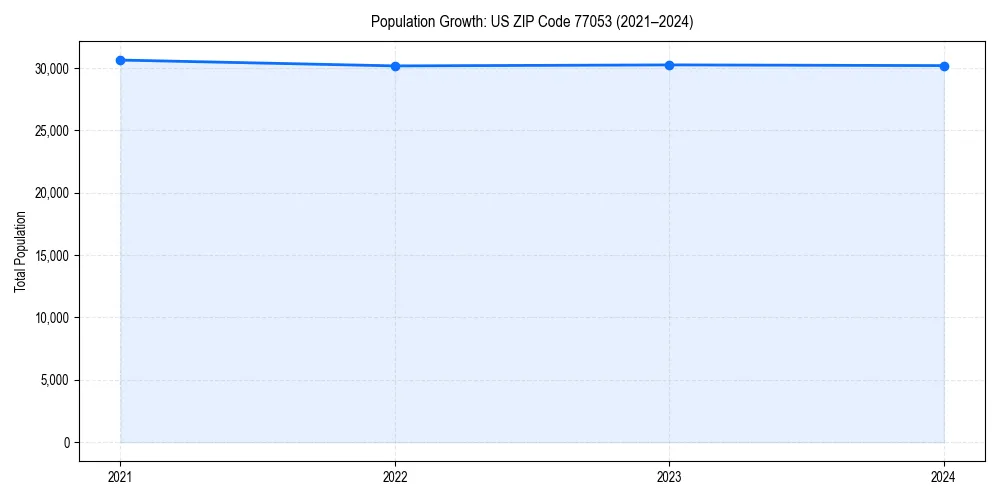 Population trends in 