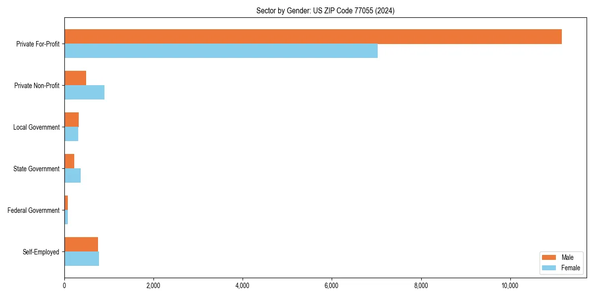 Employment sector breakdown by gender in 