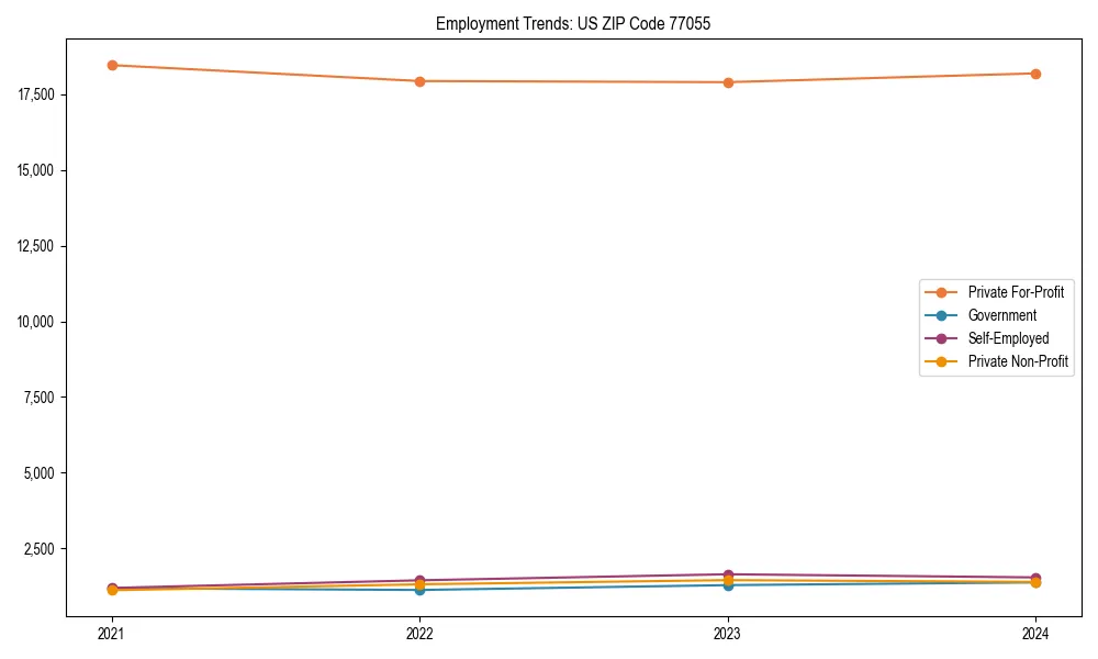 Long-term employment trends in 