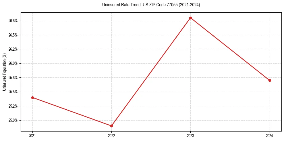 Uninsured trend chart for US ZIP Code 77055