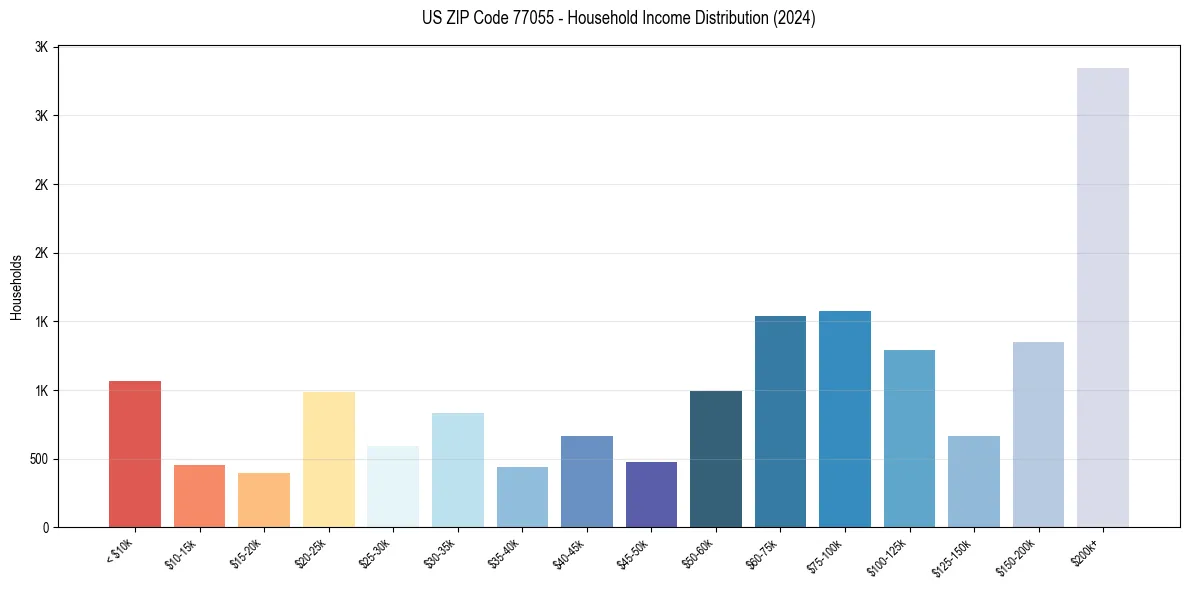 Income Distribution for 