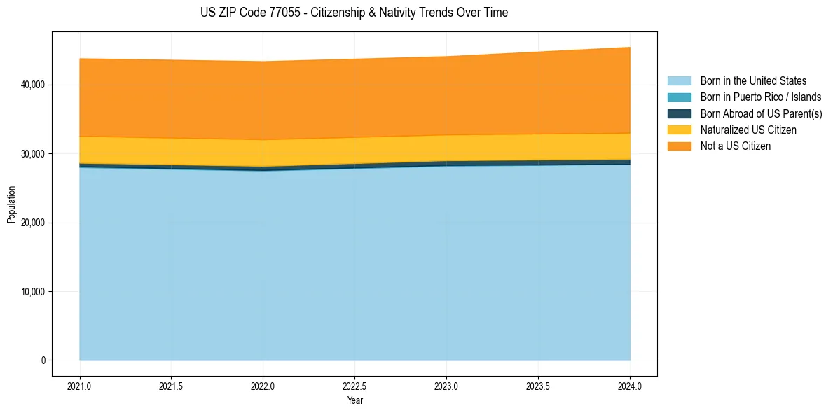 Historical nativity trends for 