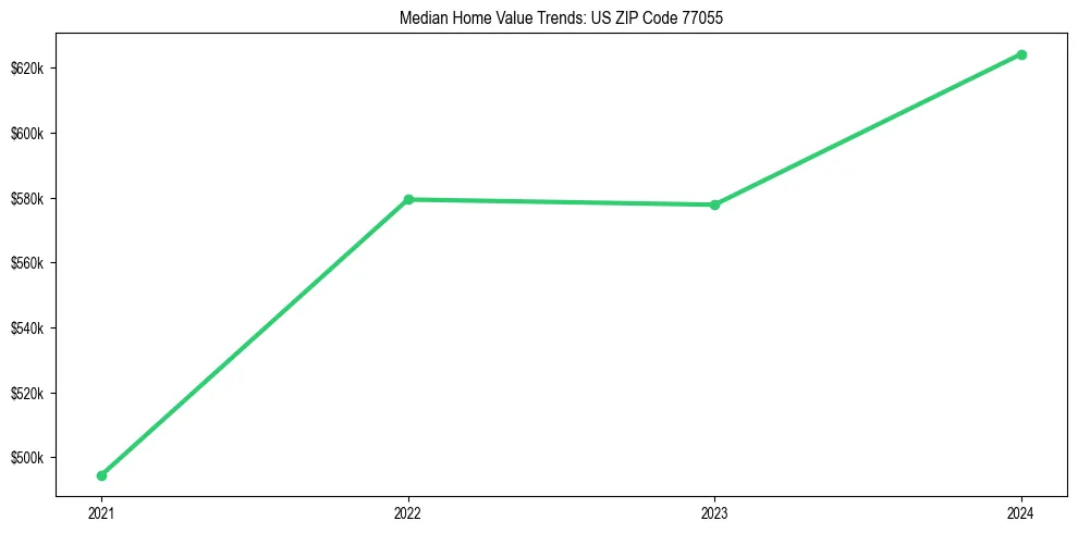 Median property value trends in 