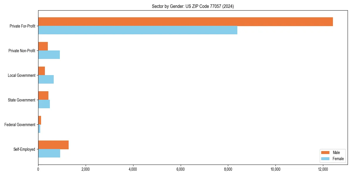 Employment sector breakdown by gender in 