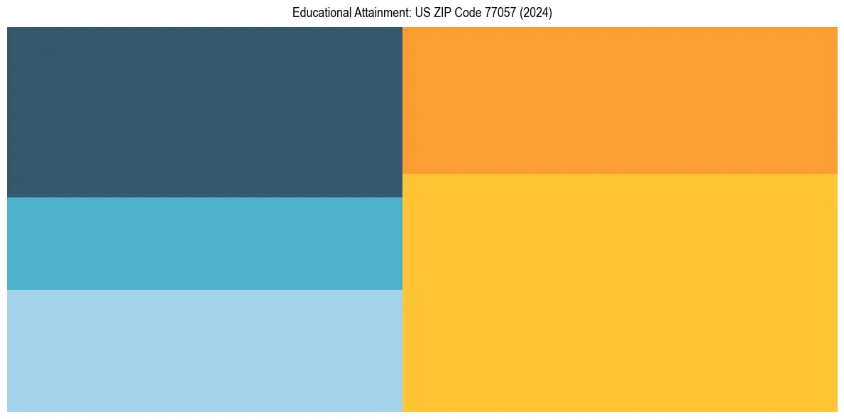 Education Treemap for  in 2024