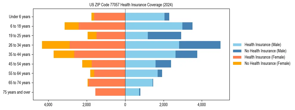 Health insurance pyramid for US ZIP Code 77057