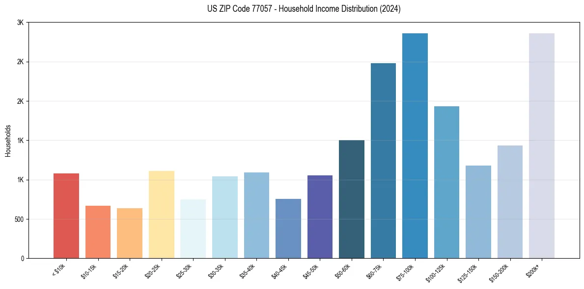 Income Distribution for 