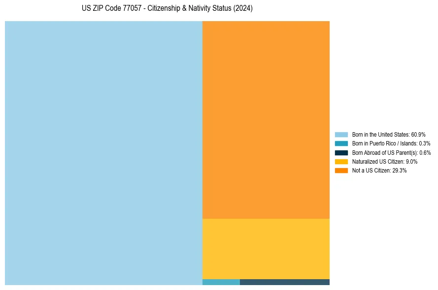 Nativity Treemap for 