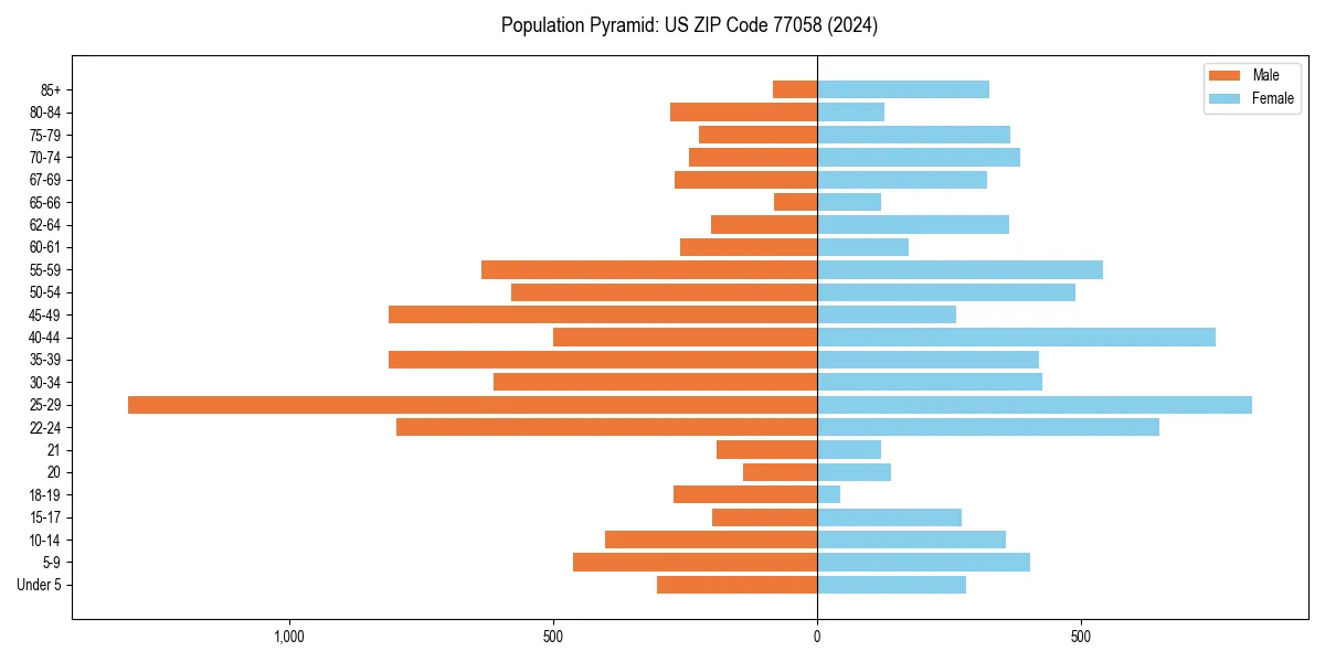 Population pyramid for 