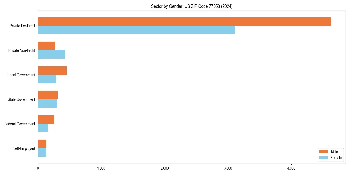 Employment sector breakdown by gender in 