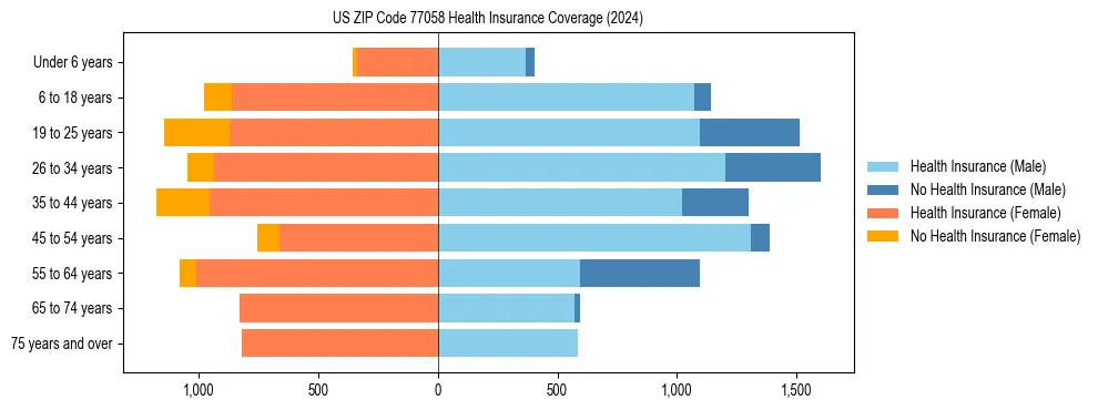 Health insurance pyramid for US ZIP Code 77058