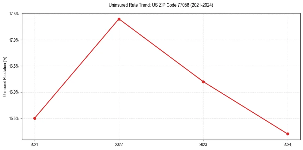 Uninsured trend chart for US ZIP Code 77058